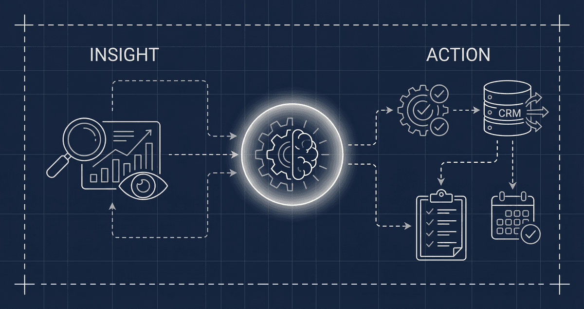 Action vs Insight diagram showing the evolution from passive analytics to automated revenue workflows
